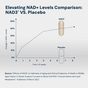 NAD3® 120 • An All Natural NAD+ Booster® Dietary Supplement (2 Month Supply)