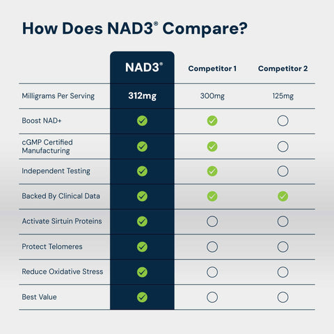 NAD3® 120 • An All Natural NAD+ Booster® Dietary Supplement (2 Month Supply)
