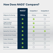 NAD3® 30 • An All Natural NAD+ Booster® Dietary Supplement (15 Day Supply)