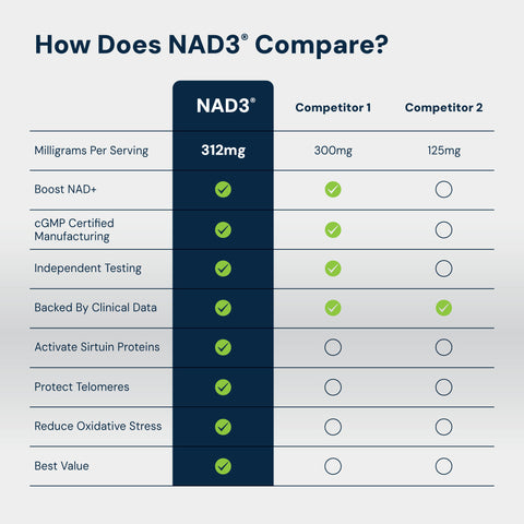 NAD3® 30 • An All Natural NAD+ Booster® Dietary Supplement (15 Day Supply)