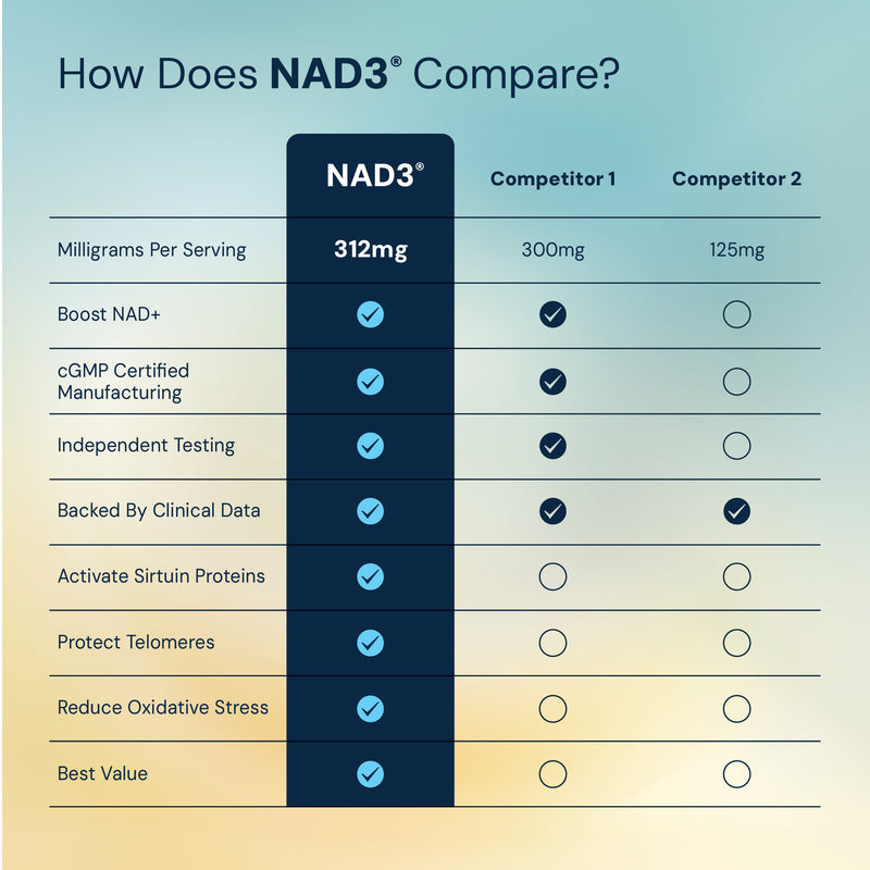 NAD3® 60 • An All Natural NAD+ Booster® Dietary Supplement (1 Month Supply)