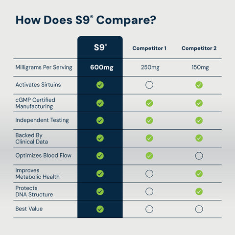 S9® Sirtuin Booster™ Resveratrol